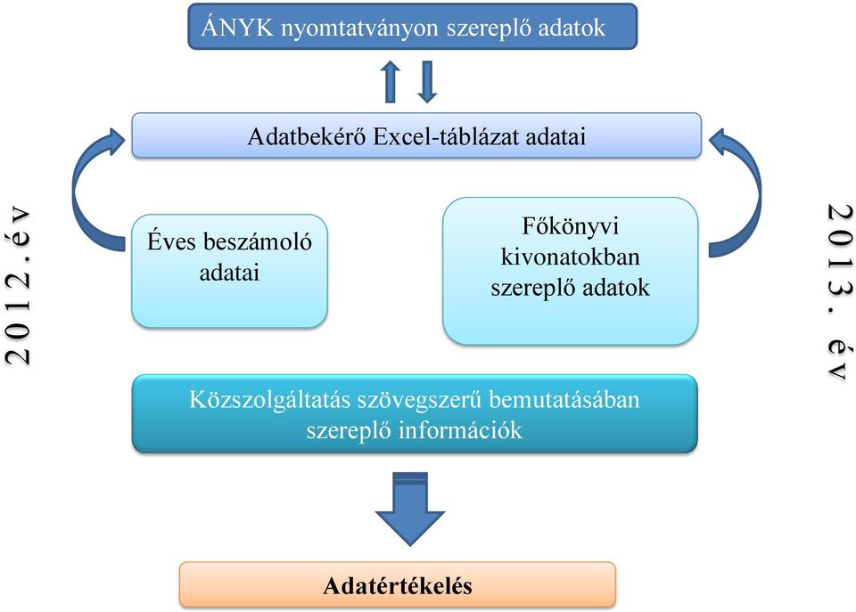 Excel-táblázat adatai Éves beszámoló adatai Főkönyvi