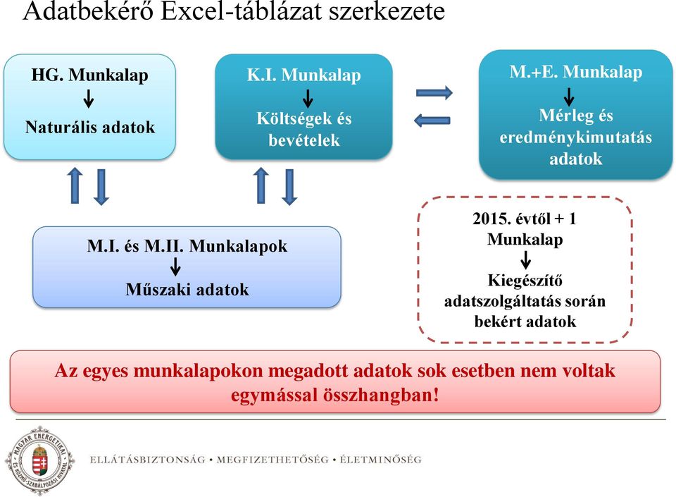 és M.II. Munkalapok Műszaki adatok 2015.