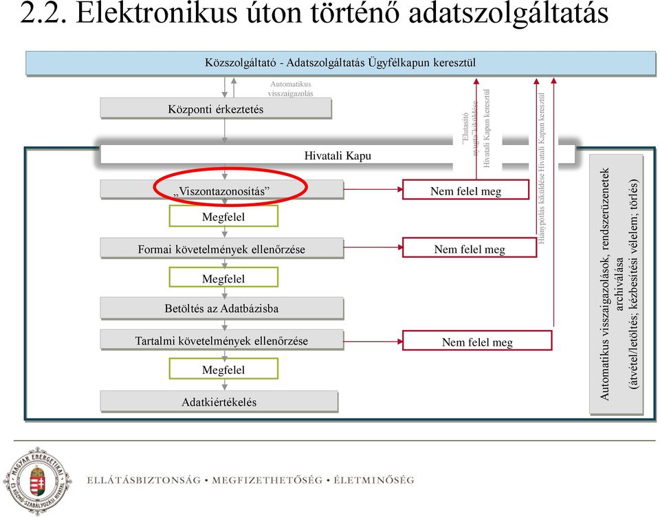 Adatszolgáltatás Ügyfélkapun keresztül Központi érkeztetés Automatikus visszaigazolás Hivatali 0 Kapu Viszontazonosítás Nem felel meg