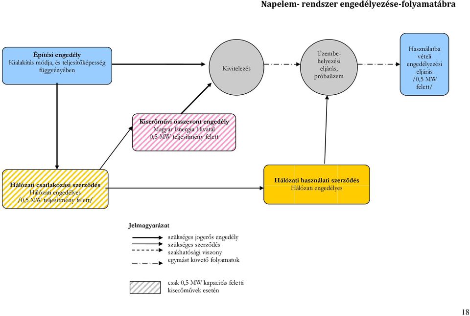 teljesítmény felett Hálózati csatlakozási szerződés Hálózati engedélyes /0,5 MW teljesítmény felett/ Hálózati használati szerződés Hálózati