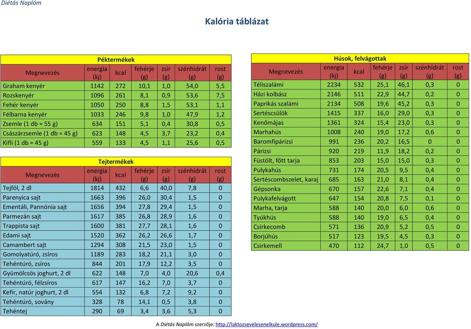 396 26,0 30,4 1,5 0 Ementáli, Pannónia sajt 1656 394 27,8 29,4 1,5 0 Parmezán sajt 1617 385 26,8 28,9 1,6 0 Trappista sajt 1600 381 27,7 28,1 1,6 0 Edami sajt 1520 362 26,2 26,6 1,7 0 Camambert sajt