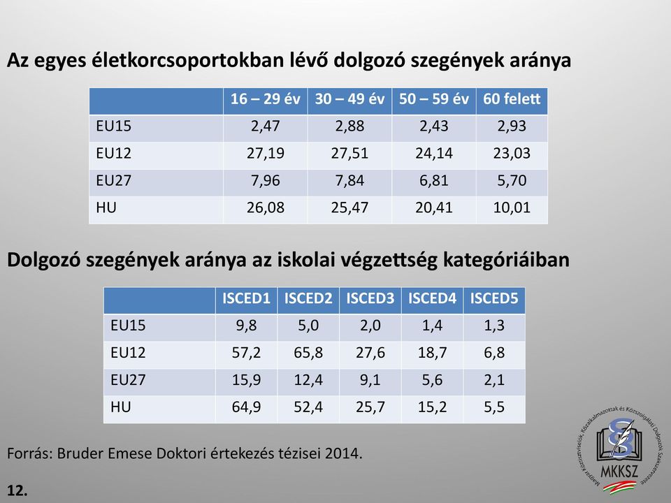 iskolai végzettség kategóriáiban ISCED1 ISCED2 ISCED3 ISCED4 ISCED5 EU15 9,8 5,0 2,0 1,4 1,3 EU12 57,2 65,8 27,6