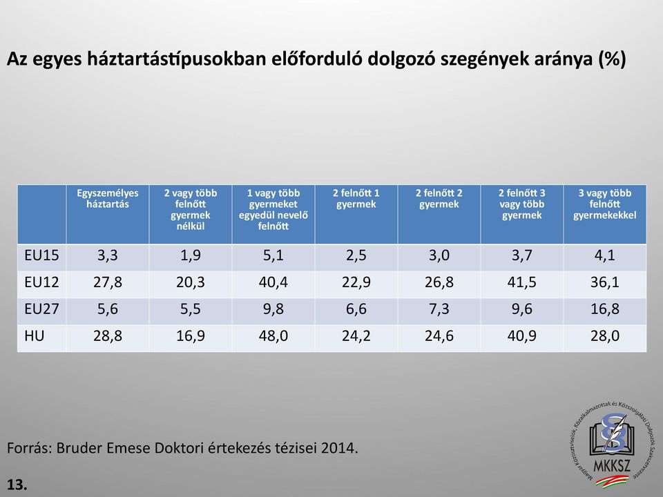 több gyermek 3 vagy több felnőtt gyermekekkel EU15 3,3 1,9 5,1 2,5 3,0 3,7 4,1 EU12 27,8 20,3 40,4 22,9 26,8 41,5 36,1