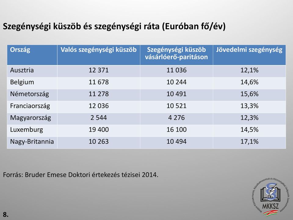 Németország 11 278 10 491 15,6% Franciaország 12 036 10 521 13,3% Magyarország 2 544 4 276 12,3%