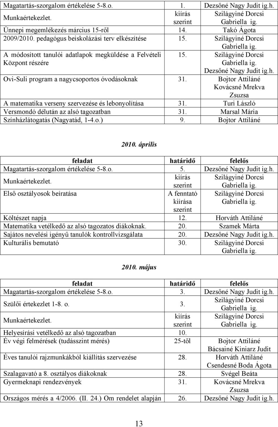 Bojtor Attiláné Kovácsné Mrekva Zsuzsa A matematika verseny szervezése és lebonyolítása 31. Turi László Versmondó délután az alsó tagozatban 31. Marsal Mária Színházlátogatás (Nagyatád, 1-4.o.) 9.