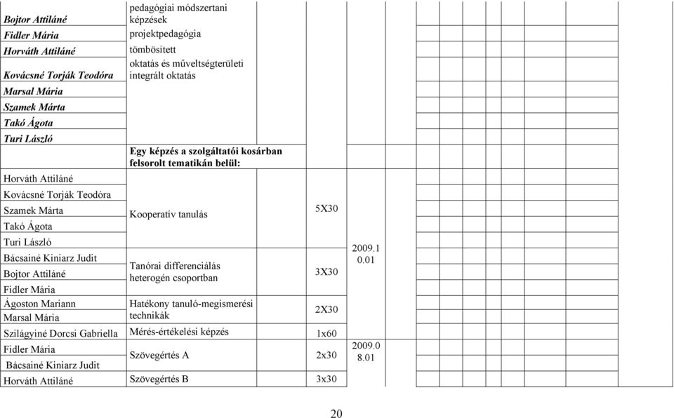 Ágoston Mariann Marsal Mária Egy képzés a szolgáltatói kosárban felsorolt tematikán belül: Kooperatív tanulás Tanórai differenciálás heterogén csoportban Hatékony