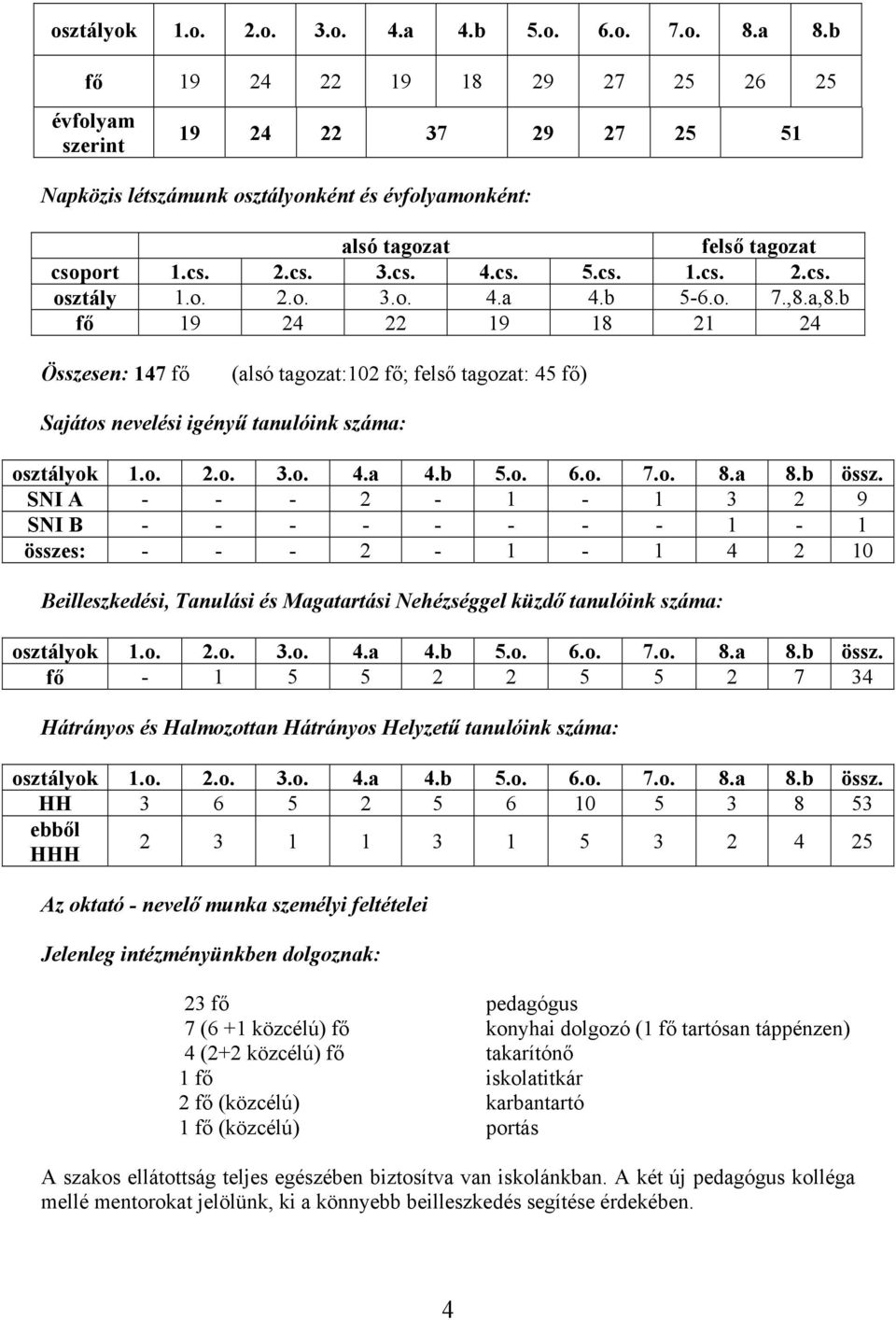 o. 2.o. 3.o. 4.a 4.b 5-6.o. 7.,8.a,8.b fő 19 24 22 19 18 21 24 Összesen: 147 fő (alsó tagozat:102 fő; felső tagozat: 45 fő) Sajátos nevelési igényű tanulóink száma: b össz.