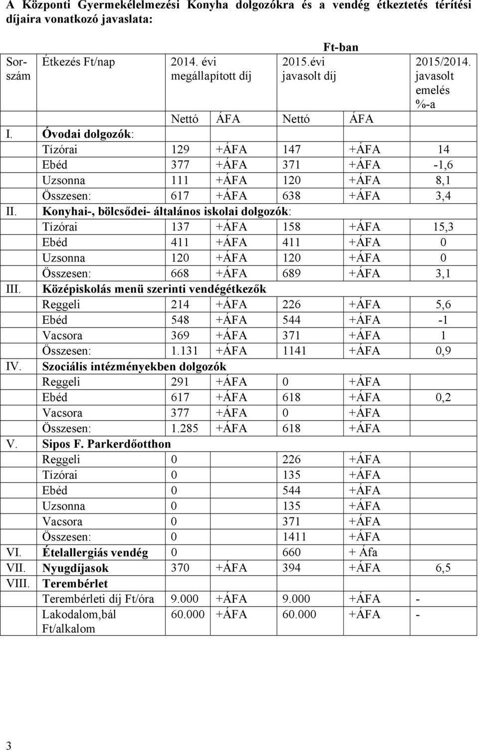 Konyhai-, bölcsődei- általános iskolai dolgozók: Tízórai 137 +ÁFA 158 +ÁFA 15,3 Ebéd 411 +ÁFA 411 +ÁFA 0 Uzsonna 120 +ÁFA 120 +ÁFA 0 Összesen: 668 +ÁFA 689 +ÁFA 3,1 Középiskolás menü szerinti