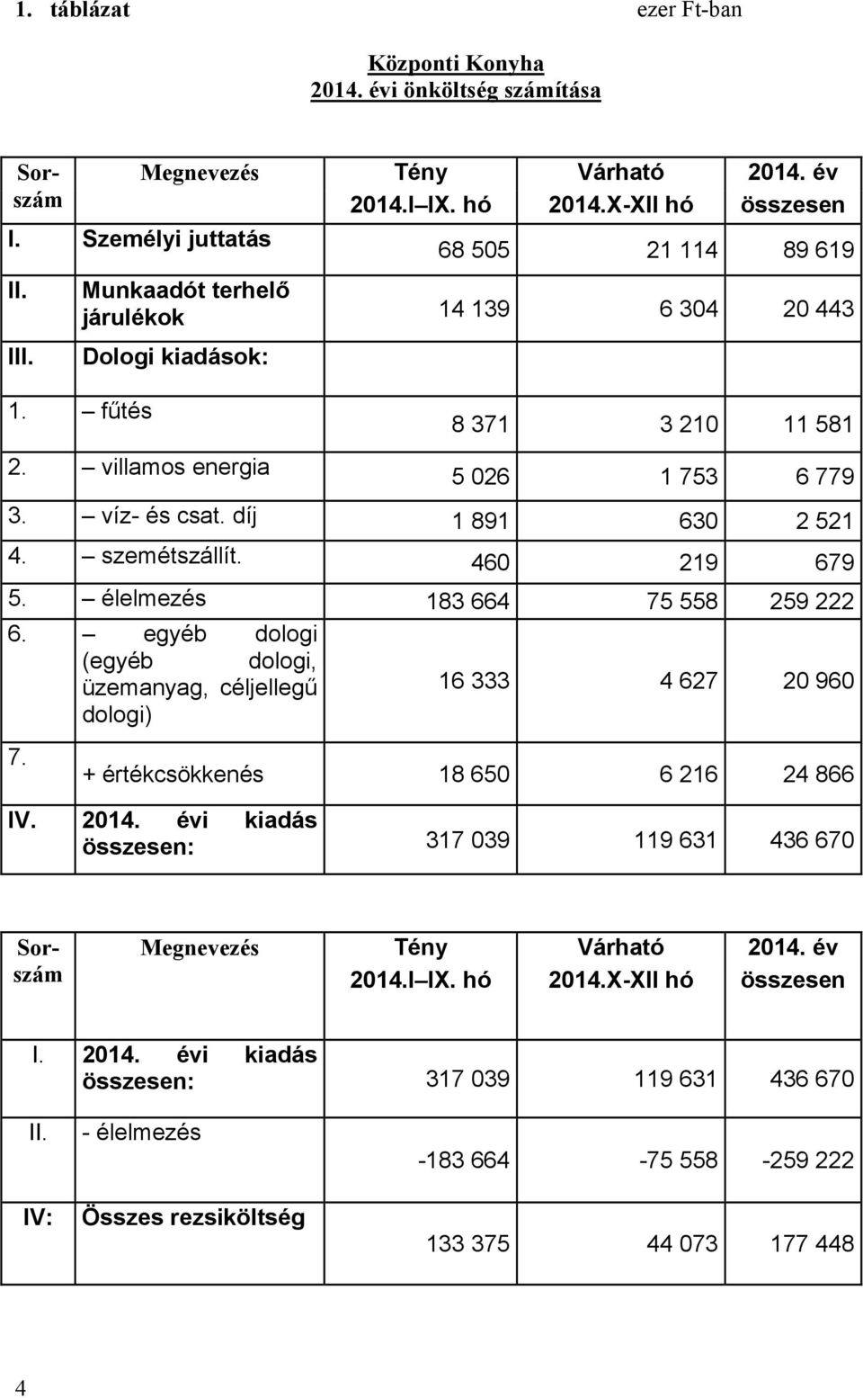 díj 1 891 630 2 521 4. szemétszállít. 460 219 679 5. élelmezés 183 664 75 558 259 222 6. egyéb dologi (egyéb dologi, üzemanyag, céljellegű dologi) 7.