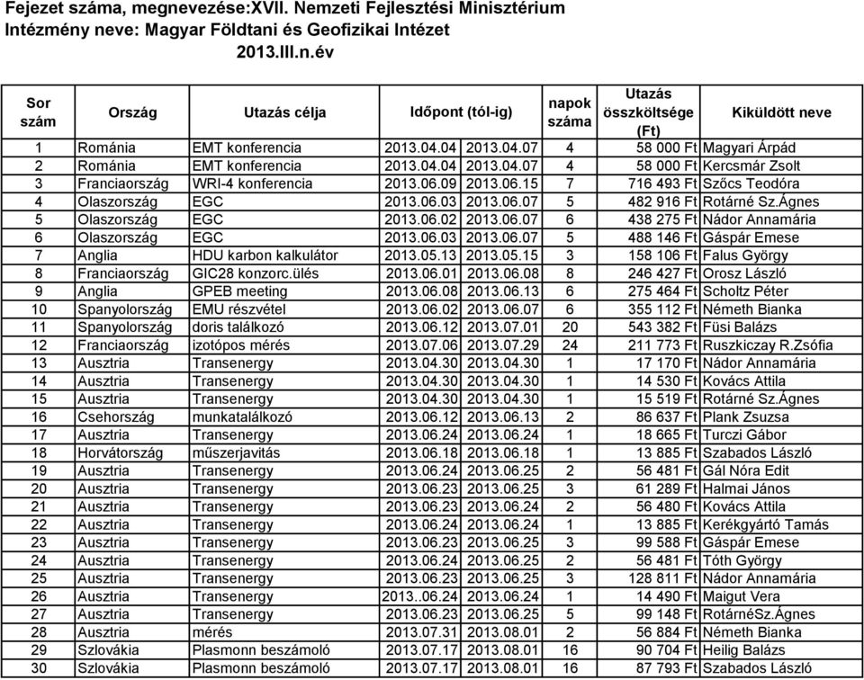 06.03 2013.06.07 5 488 146 Ft Gáspár Emese 7 Anglia HDU karbon kalkulátor 2013.05.13 2013.05.15 3 158 106 Ft Falus György 8 Franciaország GIC28 konzorc.ülés 2013.06.01 2013.06.08 8 246 427 Ft Orosz László 9 Anglia GPEB meeting 2013.