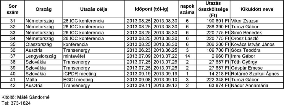 06.23 2013.06.25 3 109 700 Ft Sőcs Teodóra 37 Lengyelország mintavétel 2013.07.09 2013.07.22 14 2 960 Ft Imre Gábor 38 Szlovákia Transenergy 2013.07.25 2013.07.26 2 27 687 Ft Tóth György 39 Szlovákia Transenergy 2013.