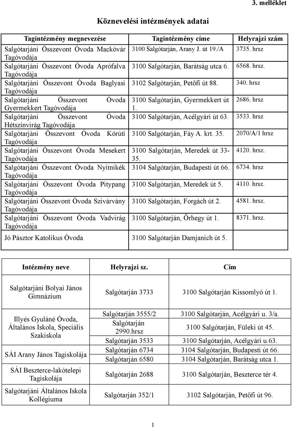 Összevont Óvoda Nyitnikék Salgótarjáni Összevont Óvoda Pitypang Salgótarjáni Összevont Óvoda Szivárvány Salgótarjáni Összevont Óvoda Vadvirág 3100 Salgótarján, Arany J. út 19./A 3735.