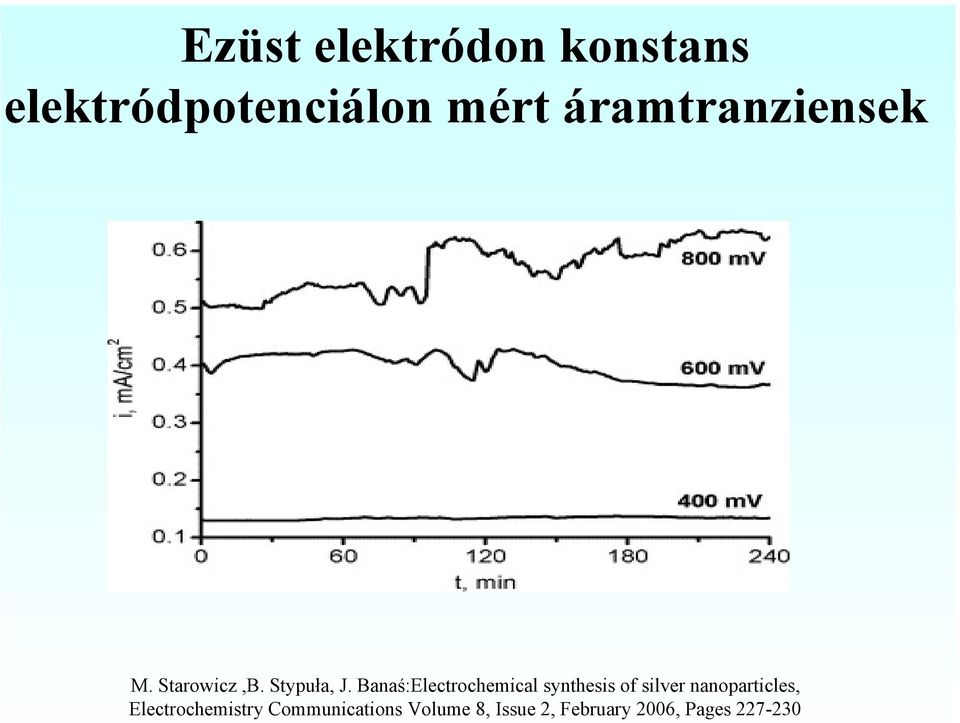 Banaś:Electrochemical synthesis of silver nanoparticles,