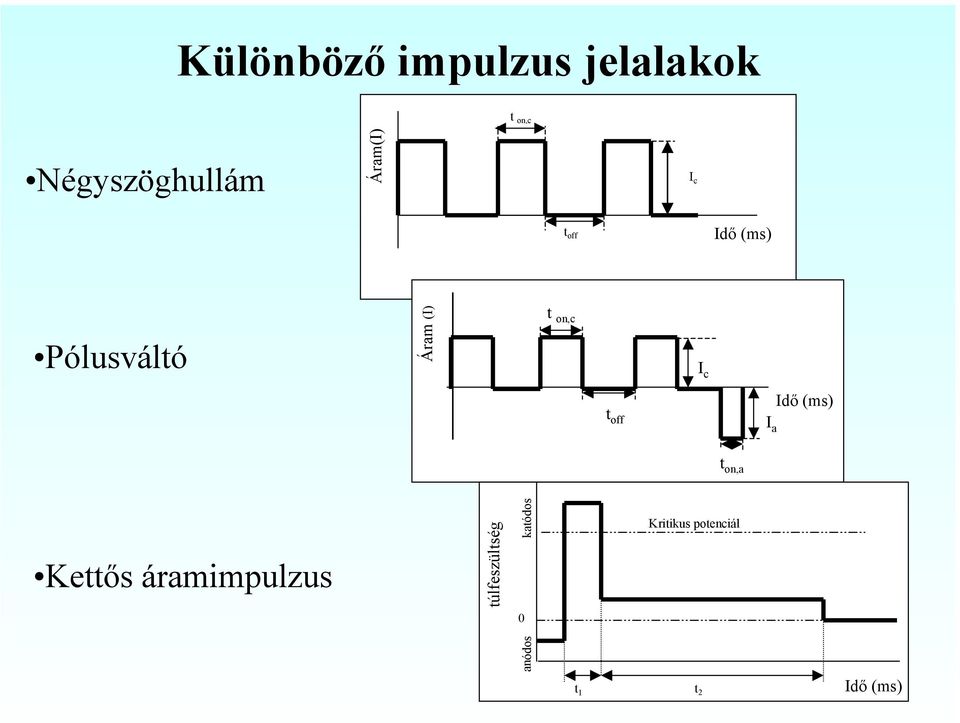 c t off I a Idő (ms) t on,a Kettős áramimpulzus