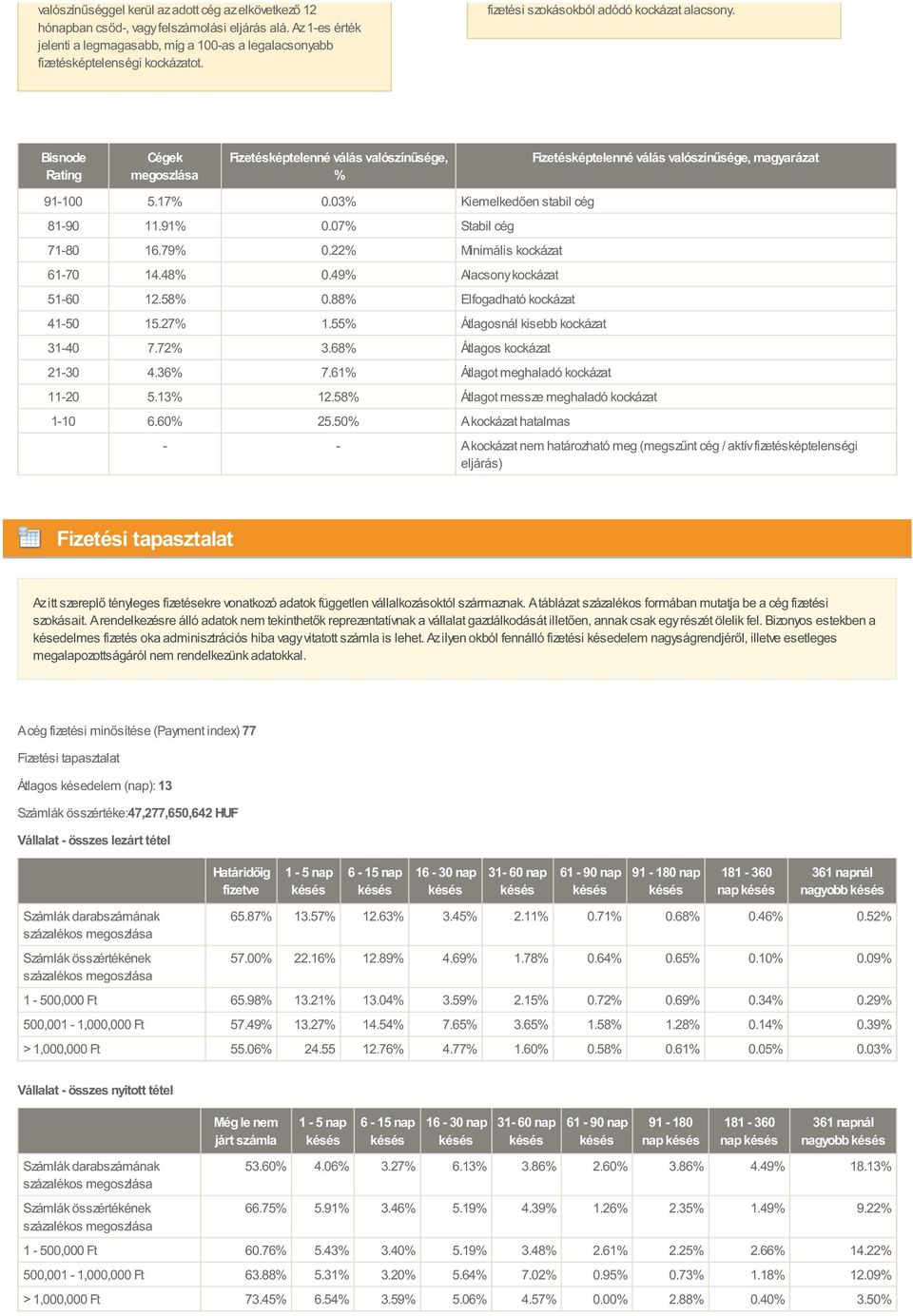 07% Stabil cég 71-80 16.79% 0.22% Minimális kockázat 61-70 14.48% 0.49% Alacsony kockázat 51-60 12.58% 0.88% Elfogadható kockázat 41-50 15.27% 1.55% Átlagosnál kisebb kockázat 31-40 7.72% 3.
