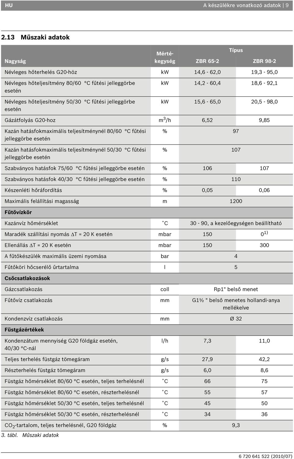 50/30 C fűtési jelleggörbe esetén kw 14,2-60,4 18,6-92,1 kw 15,6-65,0 20,5-98,0 Gázátfolyás G20-hoz m 3 /h 6,52 9,85 Kazán hatásfokmaximális teljesítménynél 80/60 C fűtési jelleggörbe esetén Kazán