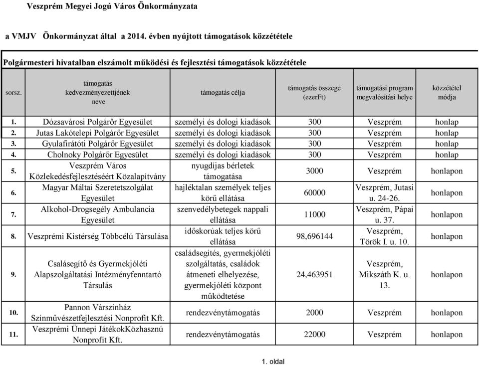 Dózsavárosi Polgárőr Egyesület személyi és dologi kiadások 300 Veszprém honlap 2. Jutas Lakótelepi Polgárőr Egyesület személyi és dologi kiadások 300 Veszprém honlap 3.