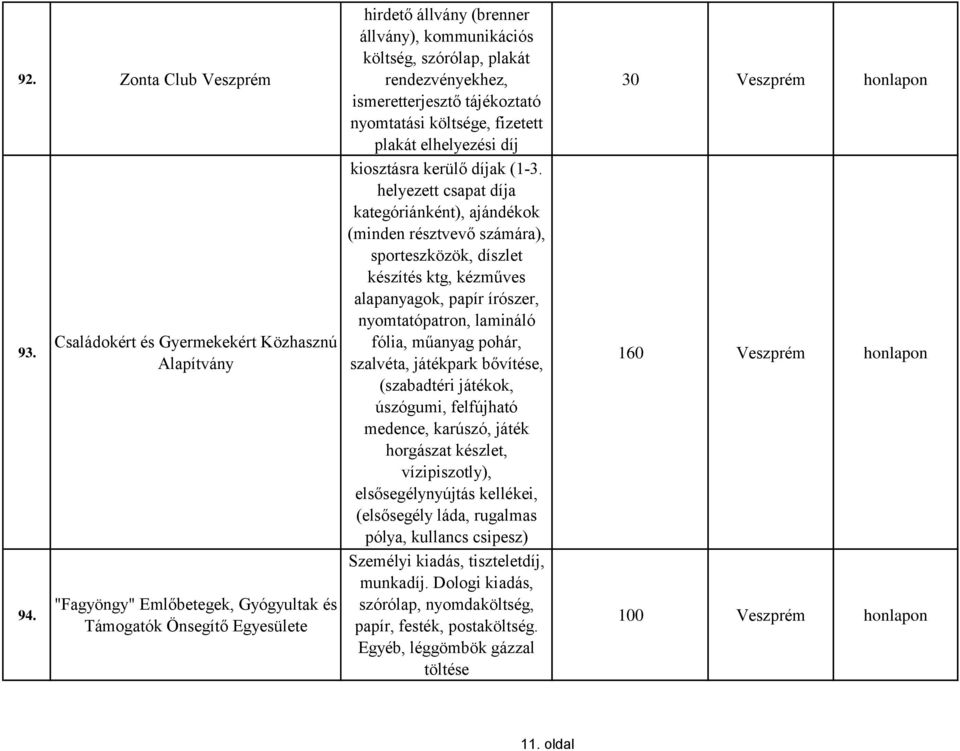 rendezvényekhez, ismeretterjesztő tájékoztató nyomtatási költsége, fizetett plakát elhelyezési díj kiosztásra kerülő díjak (1-3.