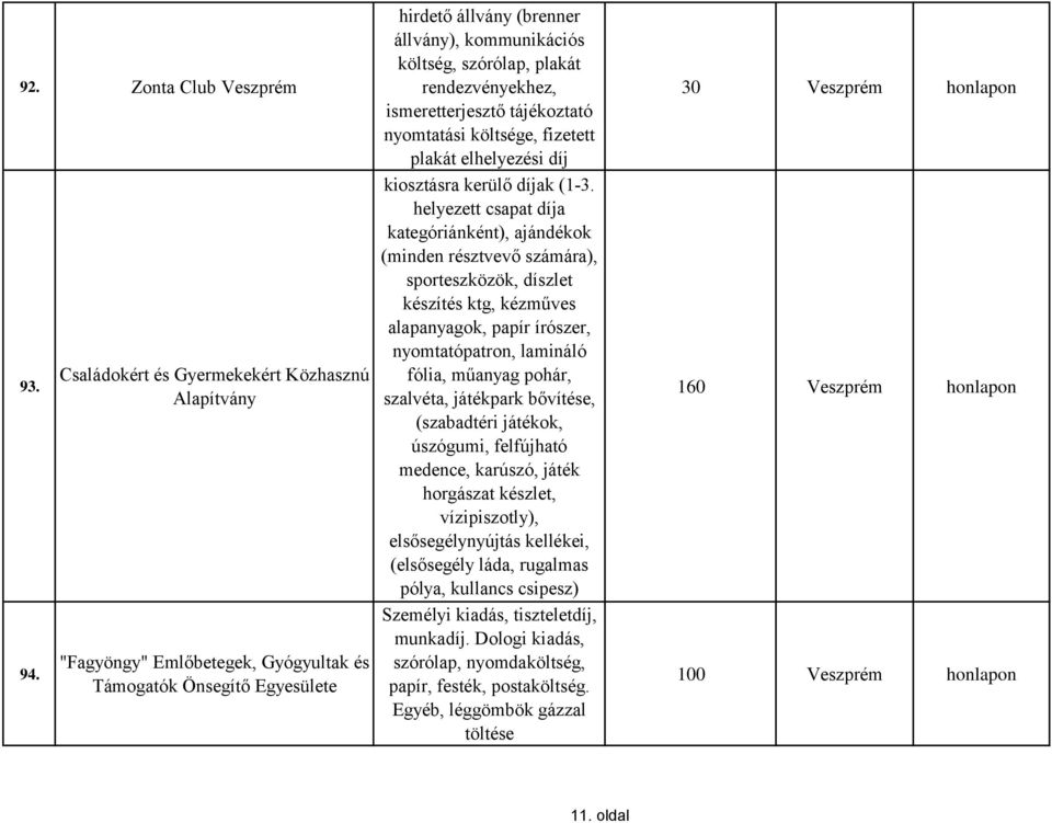 rendezvényekhez, ismeretterjesztő tájékoztató nyomtatási költsége, fizetett plakát elhelyezési díj kiosztásra kerülő díjak (1-3.