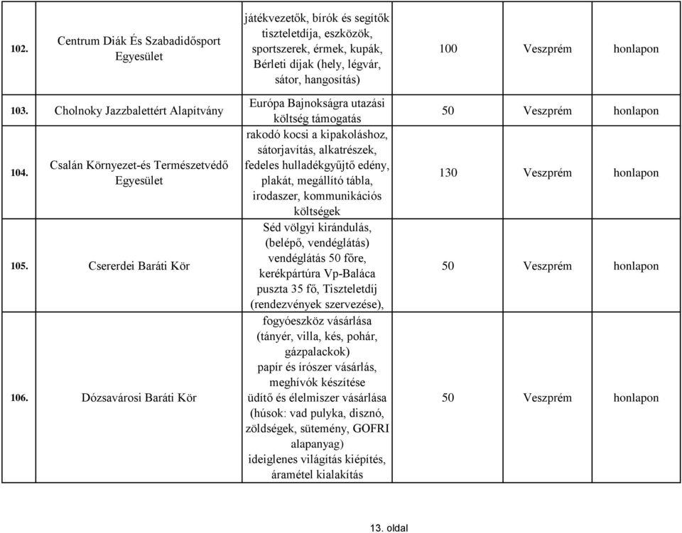 Dózsavárosi Baráti Kör Európa Bajnokságra utazási költség támogatás rakodó kocsi a kipakoláshoz, sátorjavítás, alkatrészek, fedeles hulladékgyűjtő edény, plakát, megállító tábla, irodaszer,