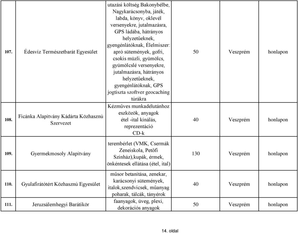 sütemények, gofri, csokis müzli, gyümölcs, gyümölcslé versenyekre, jutalmazásra, hátrányos helyzetűeknek, gyengénlátóknak, GPS jogtiszta szoftver geocaching túrákra Kézműves munkadélutánhoz eszközök,