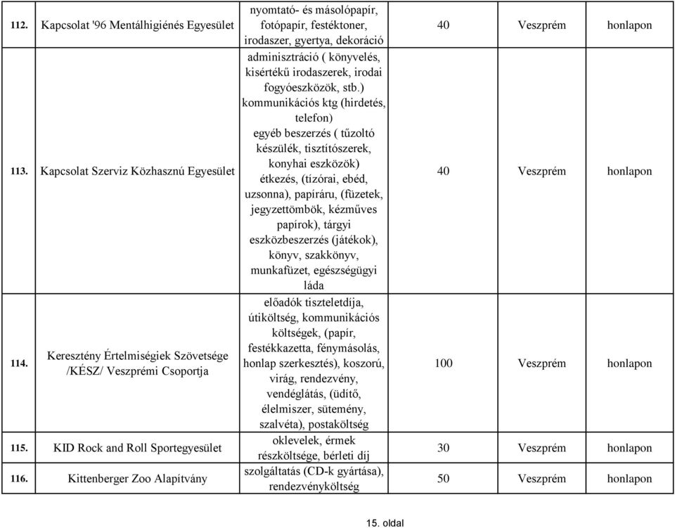 ) kommunikációs ktg (hirdetés, telefon) egyéb beszerzés ( tűzoltó készülék, tisztítószerek, konyhai eszközök) étkezés, (tízórai, ebéd, uzsonna), papíráru, (füzetek, jegyzettömbök, kézműves papírok),