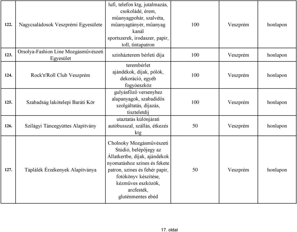 bérleti díja terembérlet ajándékok, díjak, pólók, dekoráció, egyéb fogyóeszköz gulyásfőző versenyhez alapanyagok, szabadidős szolgáltatás, díjazás, tiszteletdíj utaztatás különjárati autóbusszal,