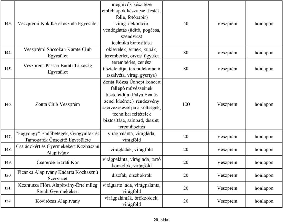 Ficánka Alapítvány Kádárta Közhasznú Szervezet Kozmutza Flóra Alapítvány-Értelmileg Sérült Gyermekekért 152.