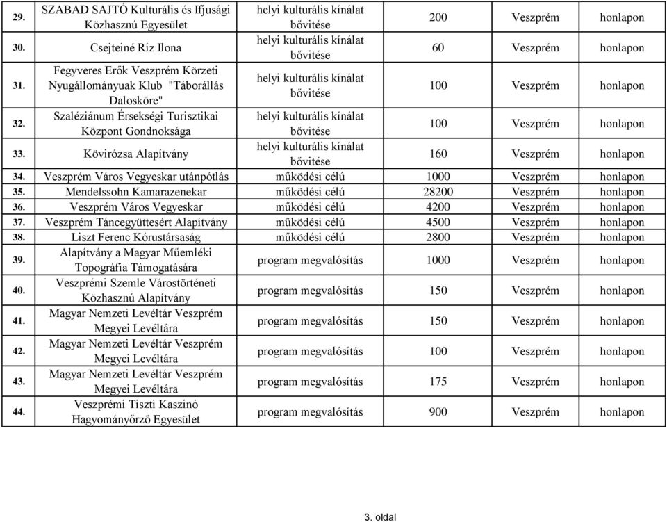 kínálat 200 Veszprém honlapon 60 Veszprém honlapon 32. helyi kulturális kínálat 33. Kövirózsa Alapítvány helyi kulturális kínálat 160 Veszprém honlapon 34.