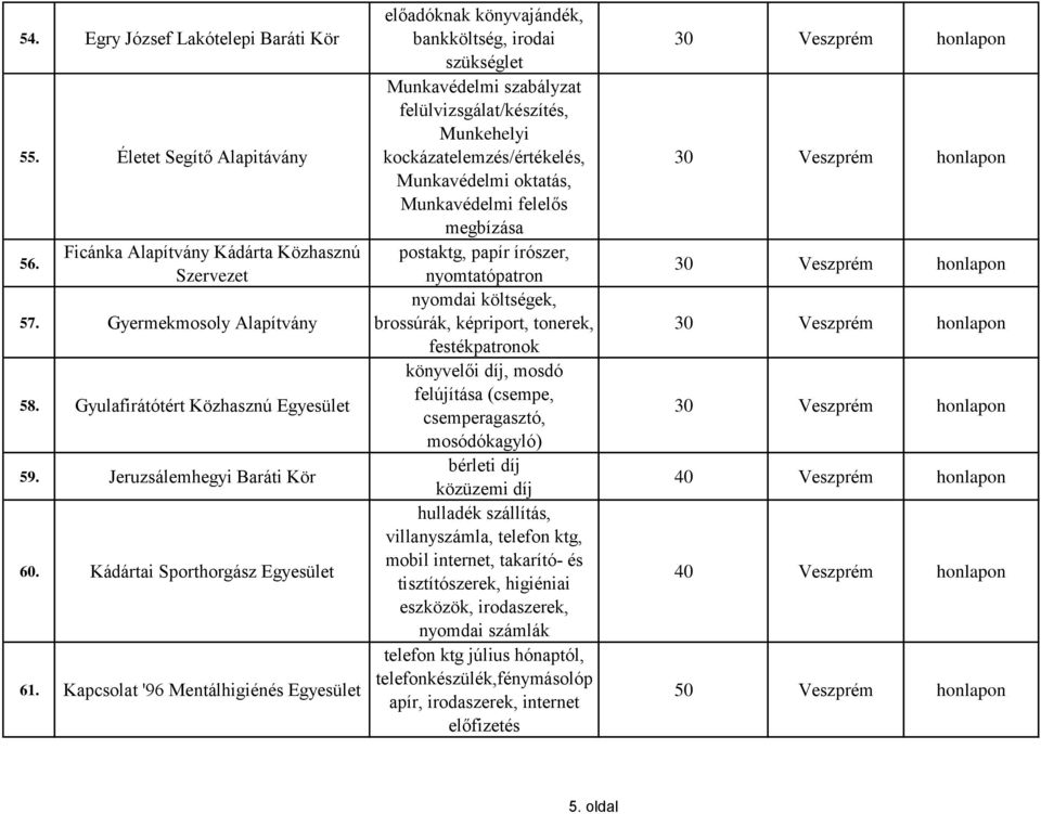 Kapcsolat '96 Mentálhigiénés Egyesület előadóknak könyvajándék, bankköltség, irodai szükséglet Munkavédelmi szabályzat felülvizsgálat/készítés, Munkehelyi kockázatelemzés/értékelés, Munkavédelmi