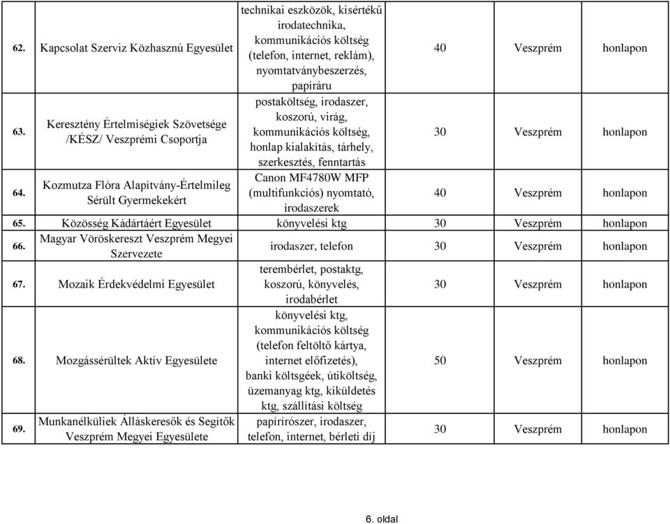 internet, reklám), nyomtatványbeszerzés, papíráru postaköltség, irodaszer, koszorú, virág, kommunikációs költség, honlap kialakítás, tárhely, szerkesztés, fenntartás Canon MF4780W MFP (multifunkciós)