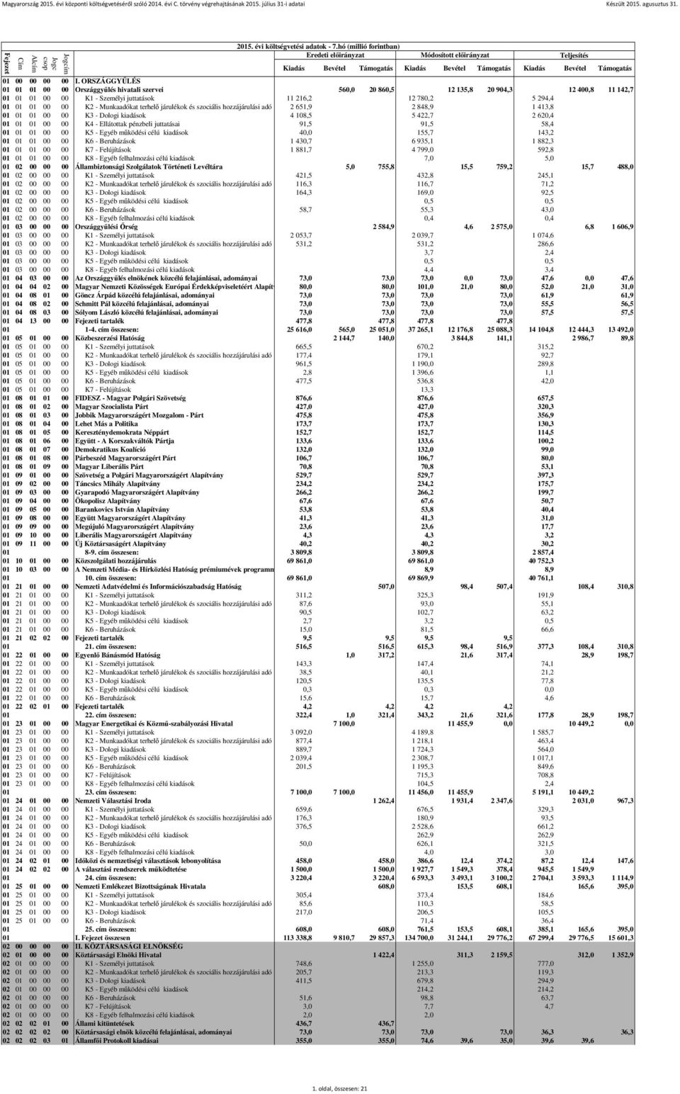 Munkaadókat terhelő járulékok és szociális hozzájárulási adó 2 651,9 2 848,9 1 413,8 01 01 01 00 00 K3 - Dologi kiadások 4 108,5 5 422,7 2 620,4 01 01 01 00 00 K4 - Ellátottak pénzbeli juttatásai