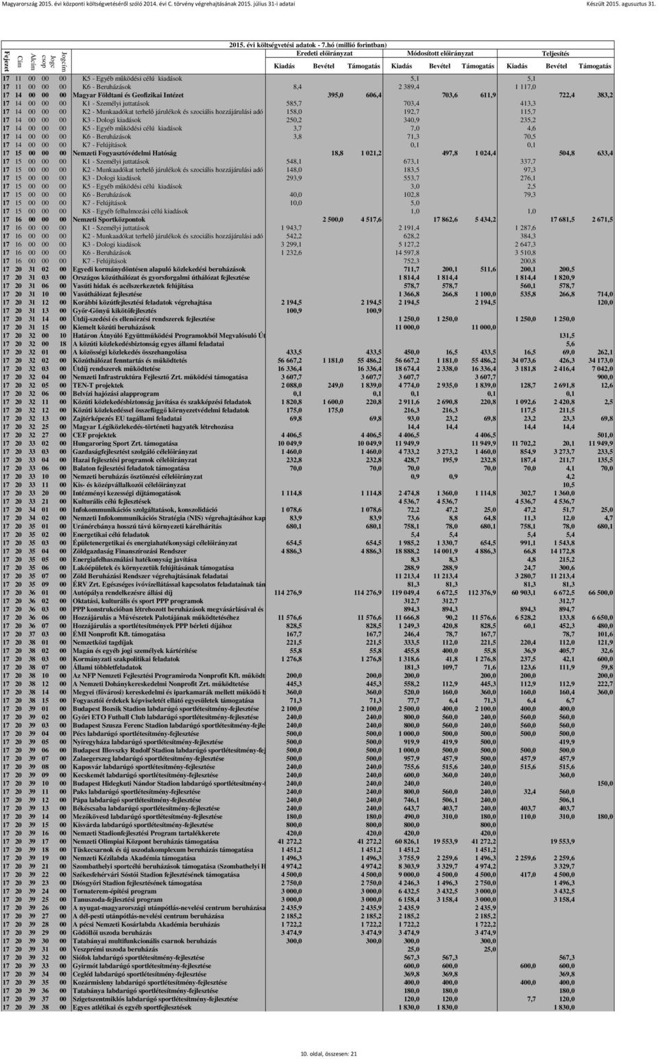 340,9 235,2 17 14 00 00 00 K5 - Egyéb működési célú kiadások 3,7 7,0 4,6 17 14 00 00 00 K6 - Beruházások 3,8 71,3 70,5 17 14 00 00 00 K7 - Felújítások 0,1 0,1 17 15 00 00 00 Nemzeti Fogyasztóvédelmi