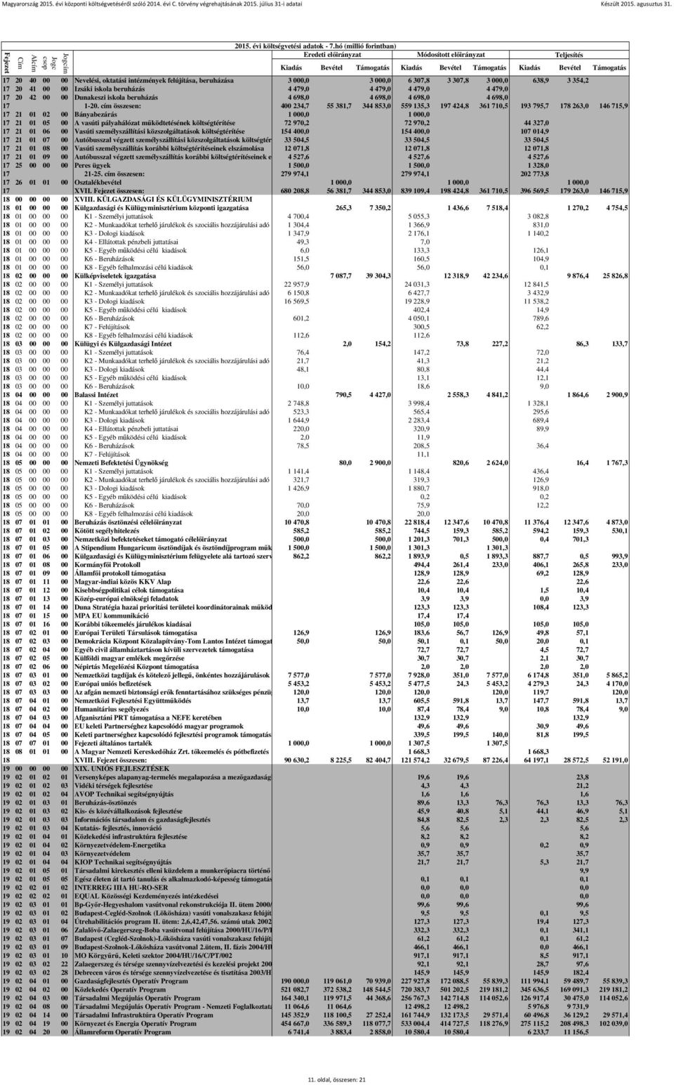 cím összesen: 400 234,7 55 381,7 344 853,0 559 135,3 197 424,8 361 710,5 193 795,7 178 263,0 146 715,9 17 21 01 02 00 Bányabezárás 1 000,0 1 000,0 17 21 01 05 00 A vasúti pályahálózat működtetésének