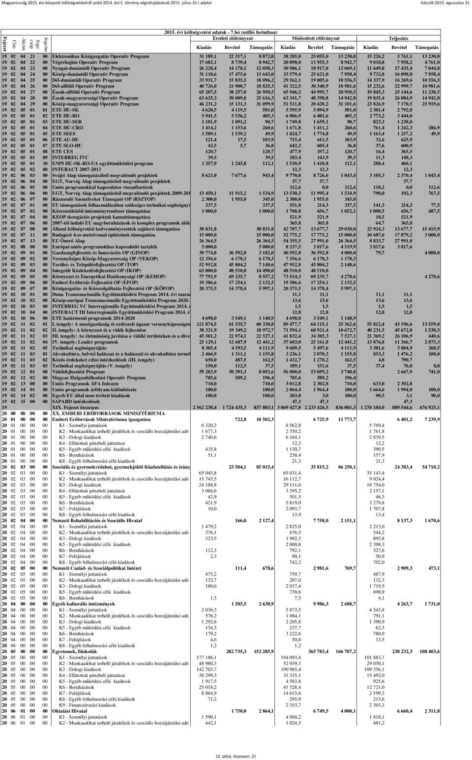 Közép-dunántúli Operatív Program 31 118,6 17 475,6 13 643,0 33 579,4 25 621,0 7 958,4 9 732,8 16 098,8 7 958,4 19 02 04 25 00 Dél-dunántúli Operatív Program 33 931,7 15 835,5 18 096,2 29 562,1 19