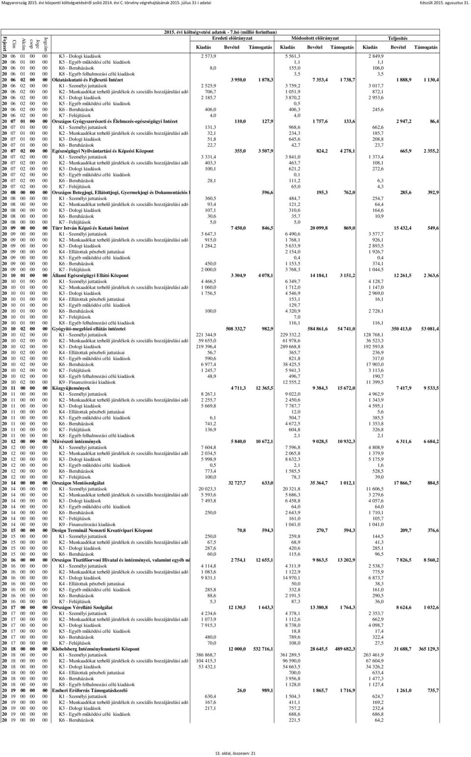 06 02 00 00 K2 - Munkaadókat terhelő járulékok és szociális hozzájárulási adó 706,7 1 051,9 872,1 20 06 02 00 00 K3 - Dologi kiadások 2 185,7 3 870,2 2 953,6 20 06 02 00 00 K5 - Egyéb működési célú