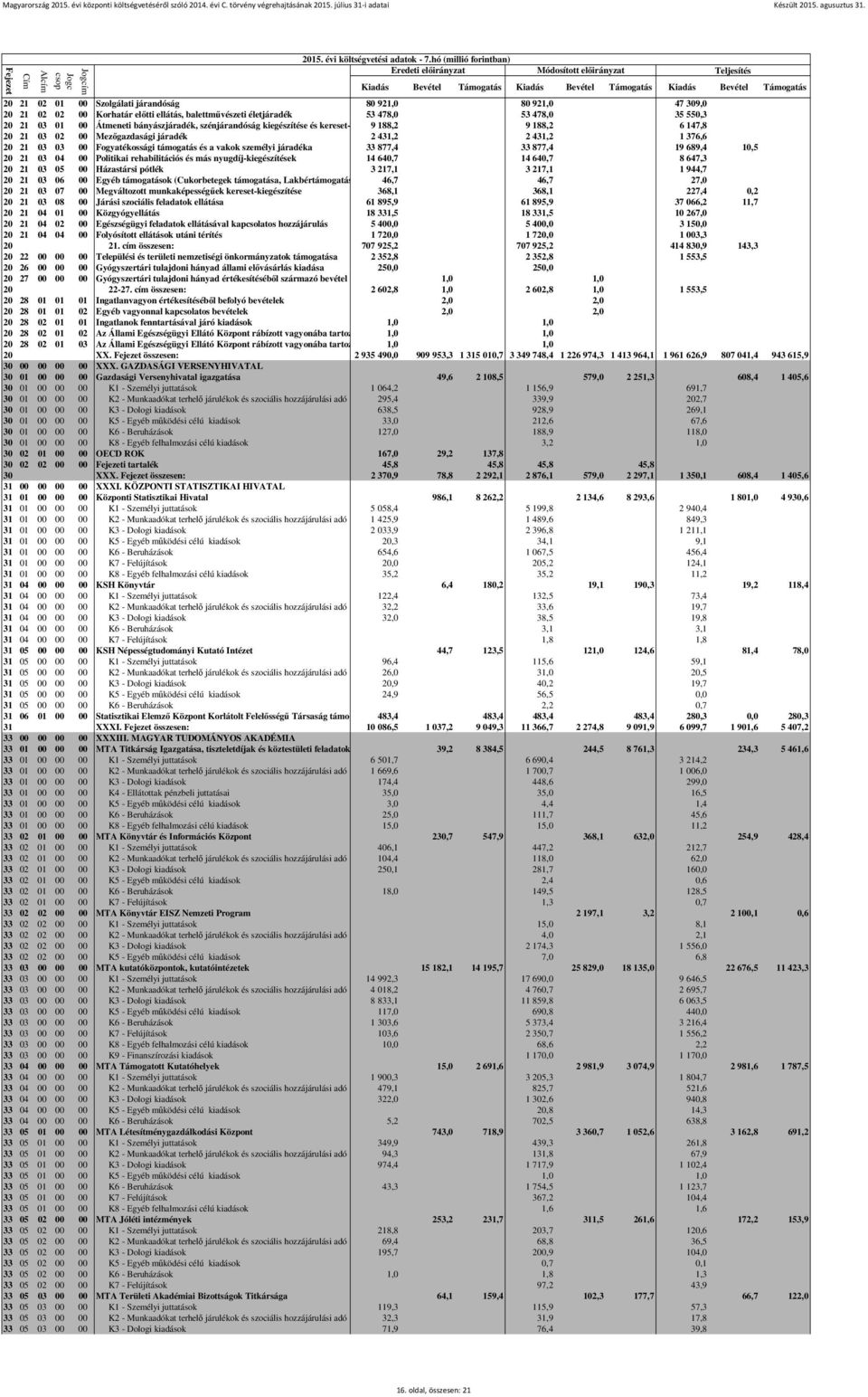 járadéka 33 877,4 33 877,4 19 689,4 10,5 20 21 03 04 00 Politikai rehabilitációs és más nyugdíj-kiegészítések 14 640,7 14 640,7 8 647,3 20 21 03 05 00 Házastársi pótlék 3 217,1 3 217,1 1 944,7 20 21
