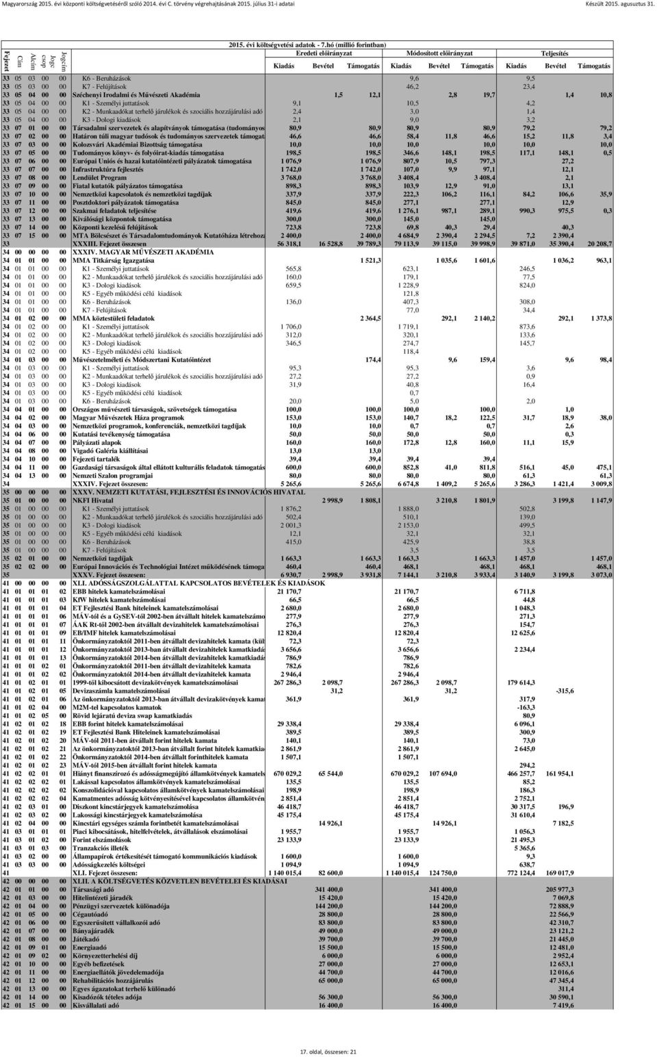 szervezetek és alapítványok támogatása (tudományos társaságok, 80,9Nagy Imre Alapítvány, 80,9 Boly 80,9 80,9 79,2 79,2 33 07 02 00 00 Határon túli magyar tudósok és tudományos szervezetek támogatása