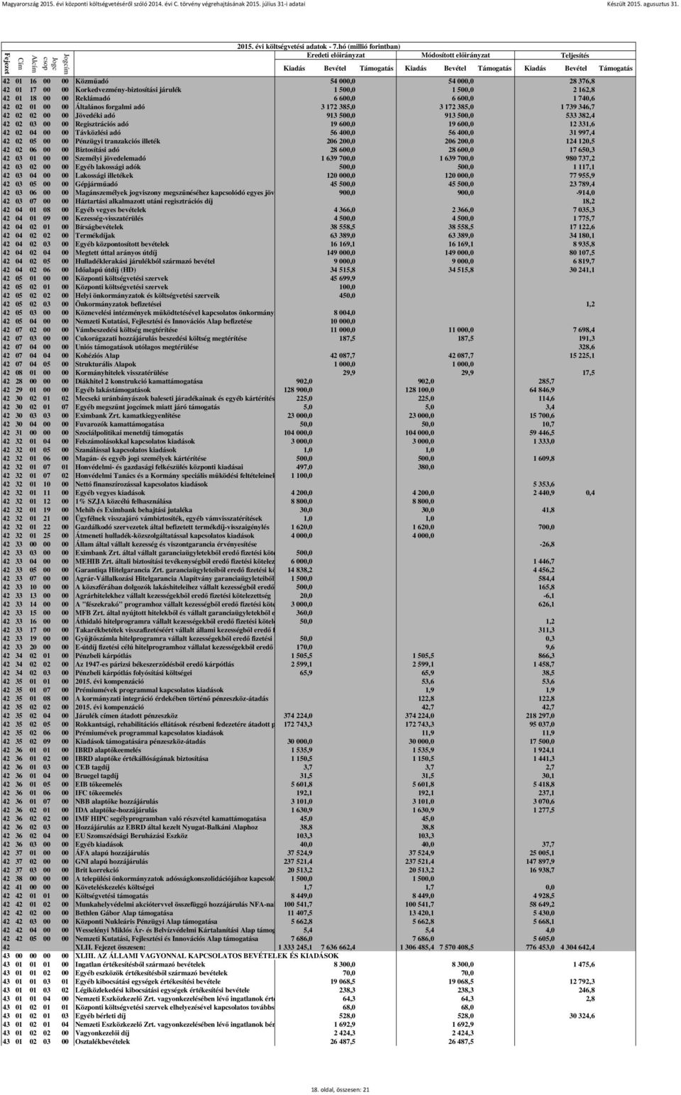 400,0 56 400,0 31 997,4 42 02 05 00 00 Pénzügyi tranzakciós illeték 206 200,0 206 200,0 124 120,5 42 02 06 00 00 Biztosítási adó 28 600,0 28 600,0 17 650,3 42 03 01 00 00 Személyi jövedelemadó 1 639