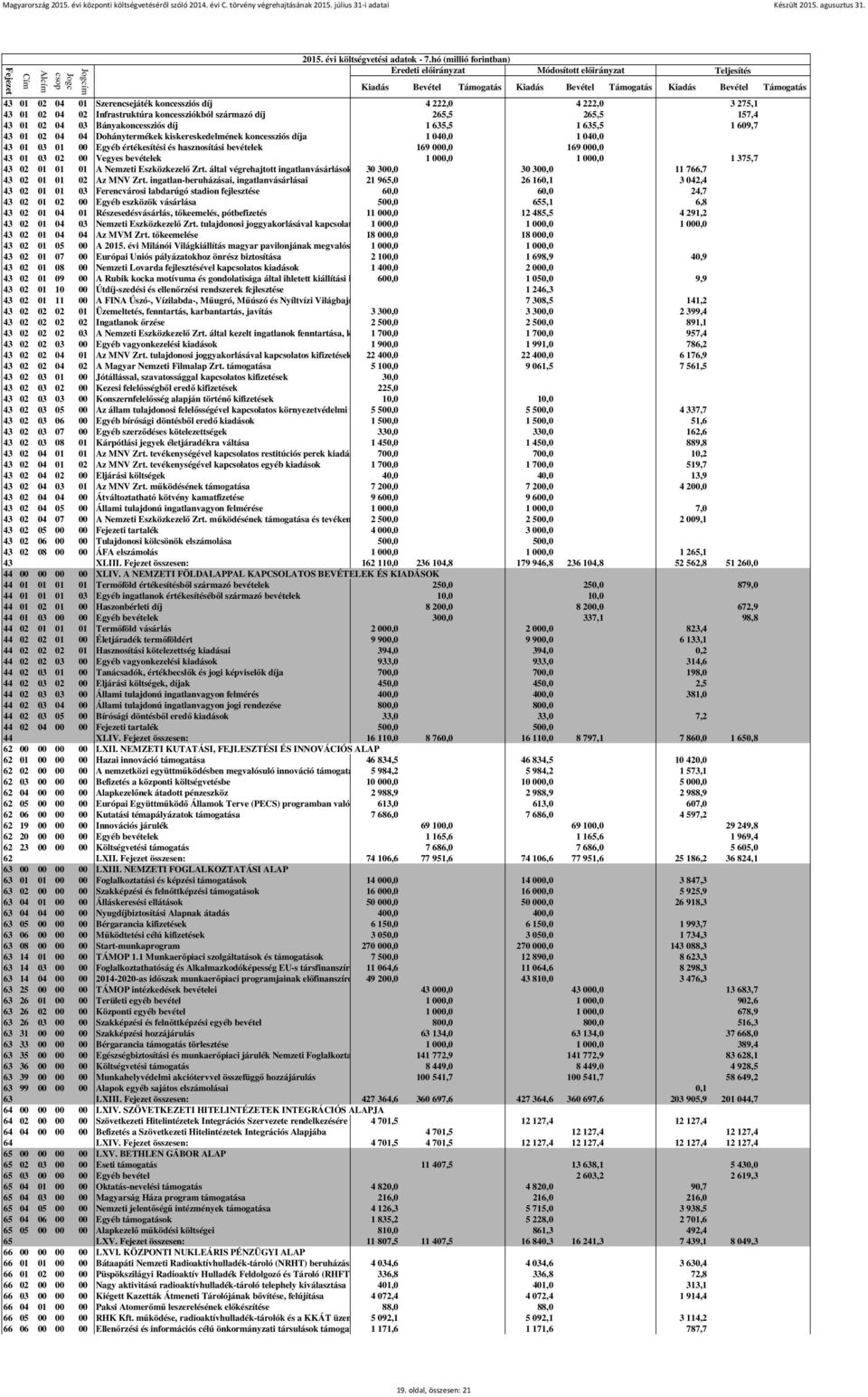 1 000,0 1 000,0 1 375,7 43 02 01 01 01 A Nemzeti Eszközkezelő Zrt. által végrehajtott ingatlanvásárlások és ingatlan 30 300,0beruházások 30 300,0 11 766,7 43 02 01 01 02 Az MNV Zrt.