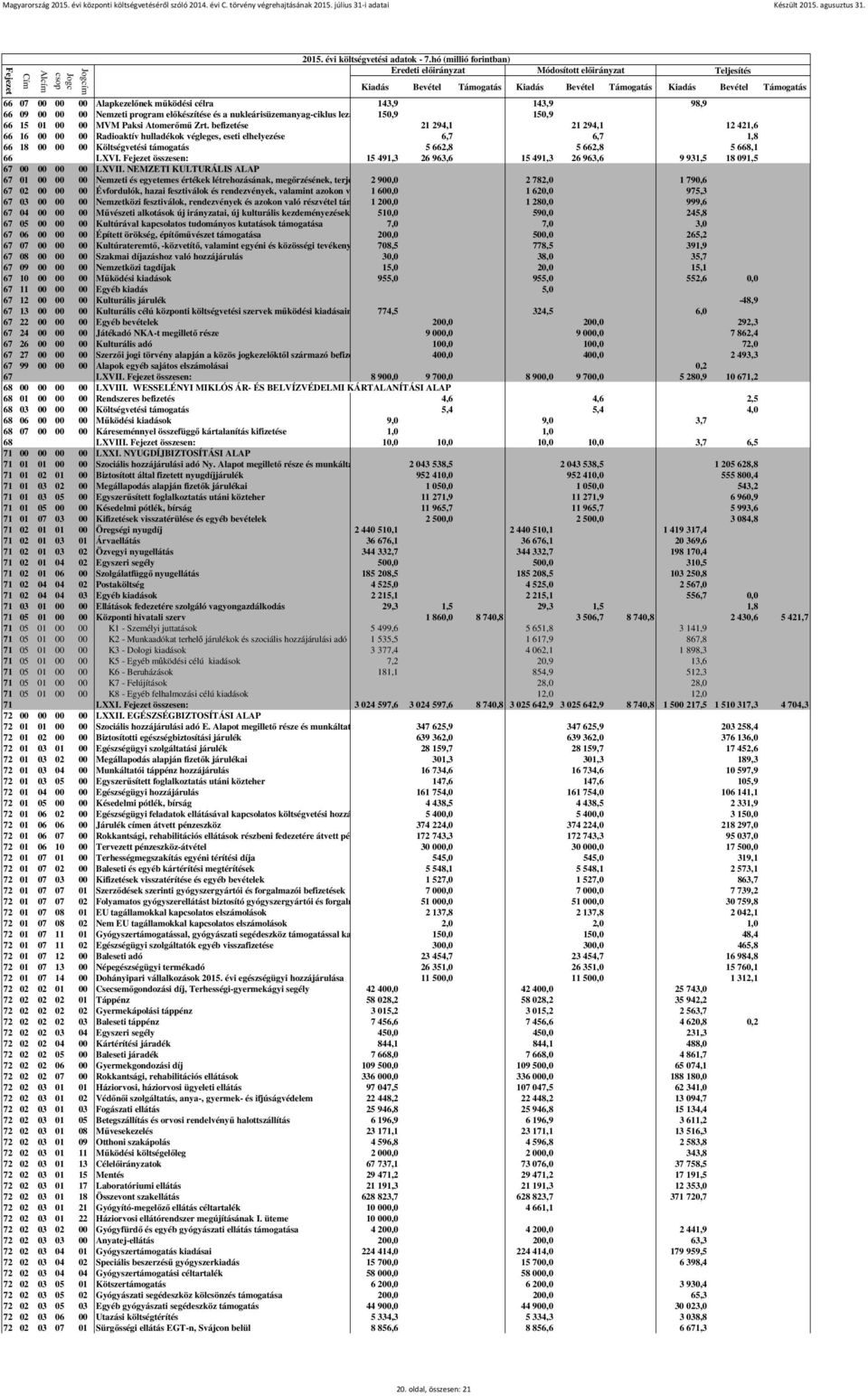 összesen: 15 491,3 26 963,6 15 491,3 26 963,6 9 931,5 18 091,5 67 00 00 00 00 LXVII.