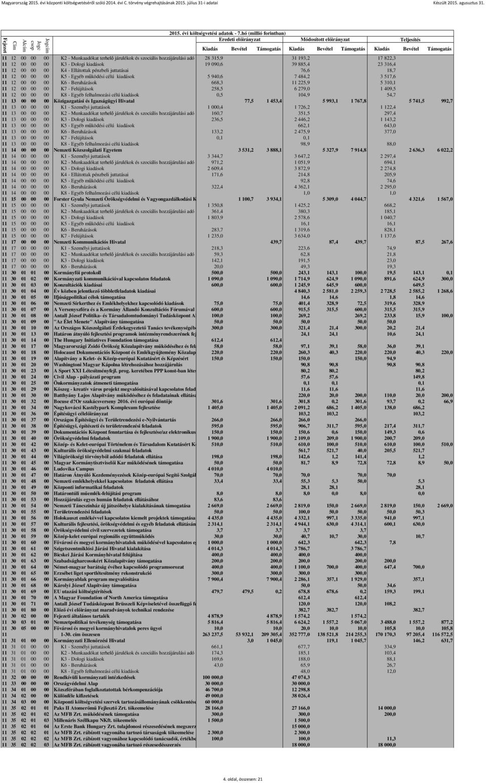 Felújítások 258,5 6 279,0 1 409,5 11 12 00 00 00 K8 - Egyéb felhalmozási célú kiadások 0,5 104,9 54,7 11 13 00 00 00 Közigazgatási és Igazságügyi Hivatal 77,5 1 453,4 5 993,1 1 767,8 5 741,5 992,7 11