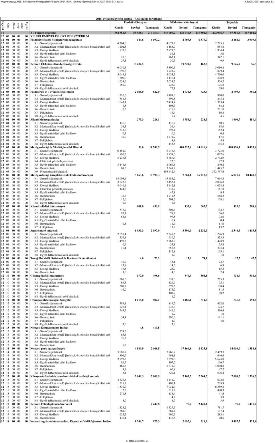 00 00 00 K2 - Munkaadókat terhelő járulékok és szociális hozzájárulási adó 1 202,5 1 183,7 654,6 12 01 00 00 00 K3 - Dologi kiadások 837,5 2 979,5 1 934,4 12 01 00 00 00 K5 - Egyéb működési célú