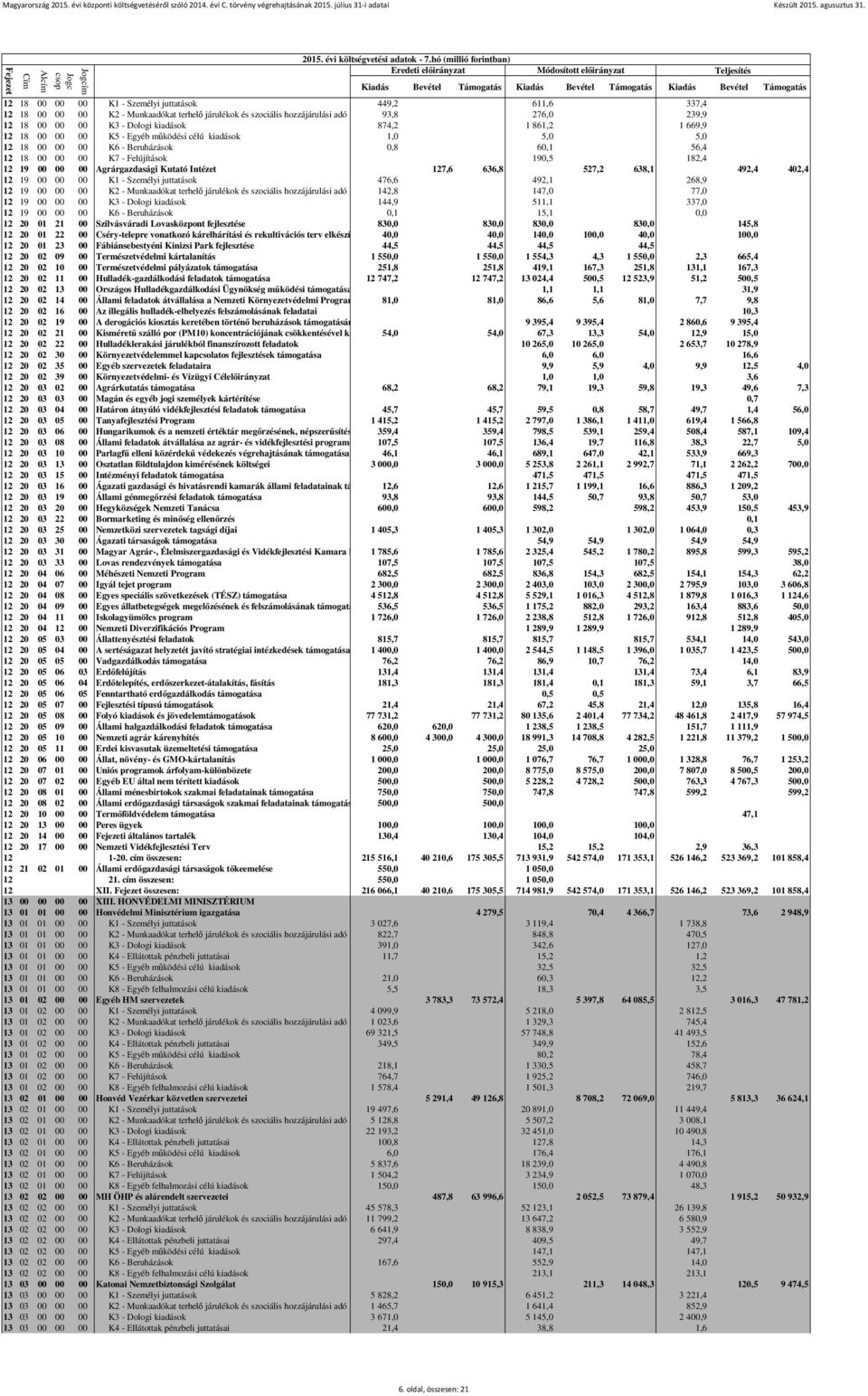 Kutató Intézet 127,6 636,8 527,2 638,1 492,4 402,4 12 19 00 00 00 K1 - Személyi juttatások 476,6 492,1 268,9 12 19 00 00 00 K2 - Munkaadókat terhelő járulékok és szociális hozzájárulási adó 142,8