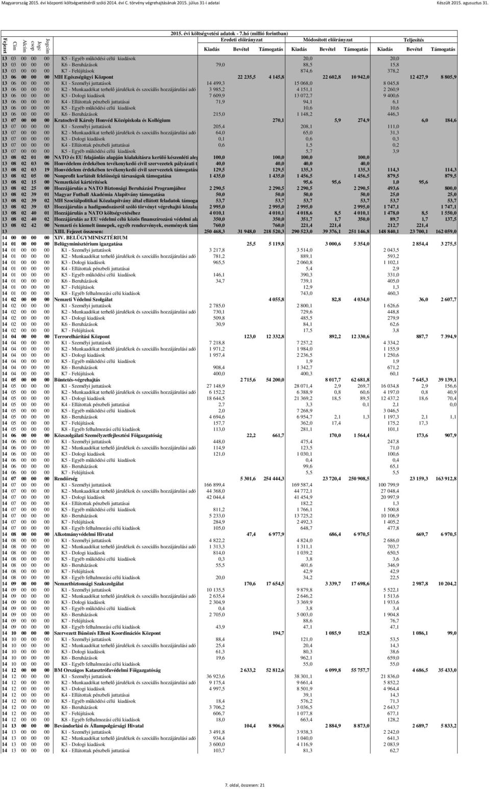 151,1 2 260,9 13 06 00 00 00 K3 - Dologi kiadások 7 609,9 13 072,7 9 400,6 13 06 00 00 00 K4 - Ellátottak pénzbeli juttatásai 71,9 94,1 6,1 13 06 00 00 00 K5 - Egyéb működési célú kiadások 10,6 10,6