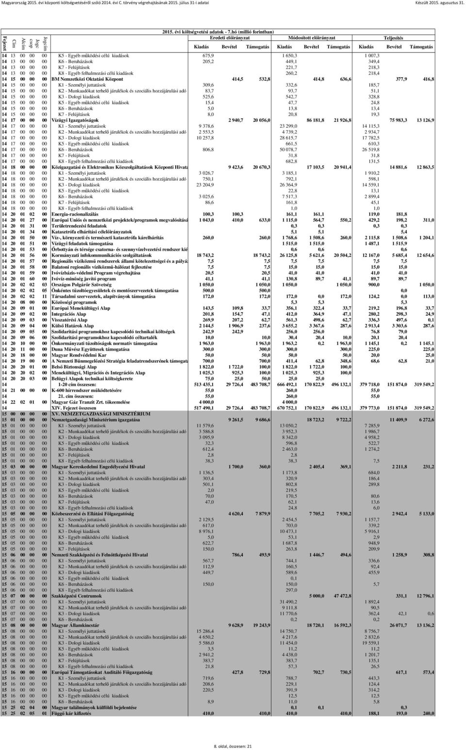 Munkaadókat terhelő járulékok és szociális hozzájárulási adó 83,7 93,7 51,1 14 15 00 00 00 K3 - Dologi kiadások 525,6 542,7 328,8 14 15 00 00 00 K5 - Egyéb működési célú kiadások 15,4 47,7 24,8 14 15
