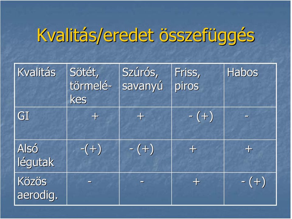 Friss, piros Habos GI + + - (+) - Alsó