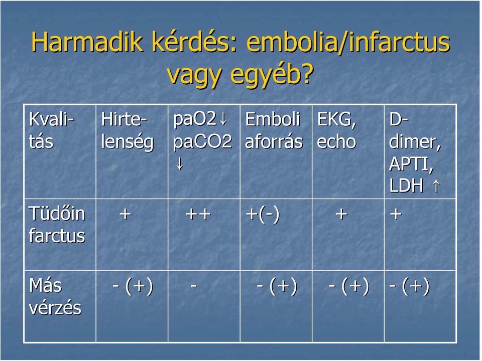 lenség pao2 paco2 Emboli aforrás EKG, echo + ++