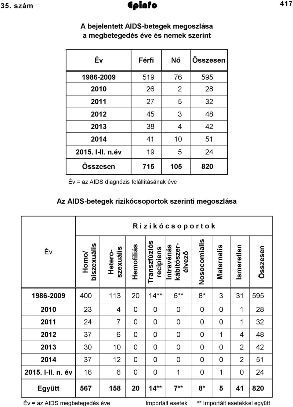 2015. I-II. n.