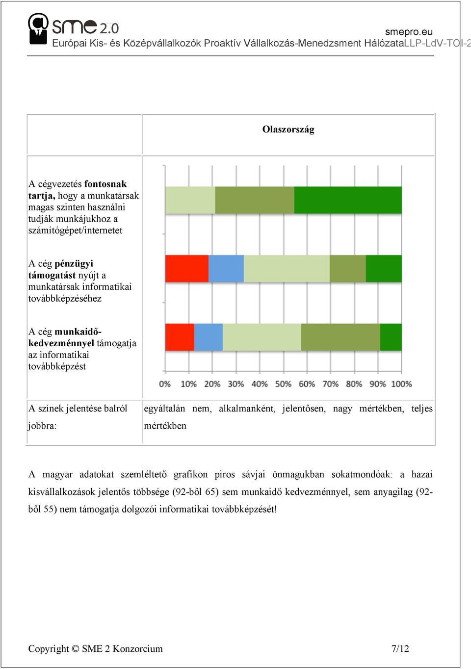 alkalmanként, jelentősen, nagy mértékben, teljes mértékben A magyar adatokat szemléltető grafikon piros sávjai önmagukban sokatmondóak: a hazai kisvállalkozások